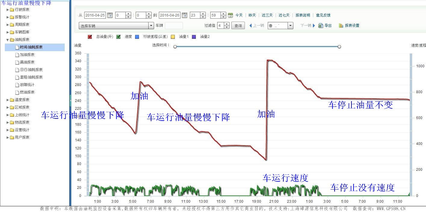 冷鏈溫度監控|4G車(chē)載視頻監控|貨車(chē)油量監控