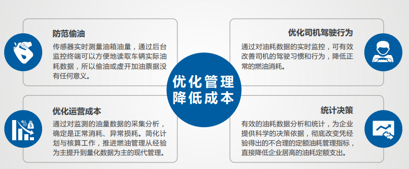 冷鏈溫度監控|車(chē)輛定位|貨車(chē)油量監控