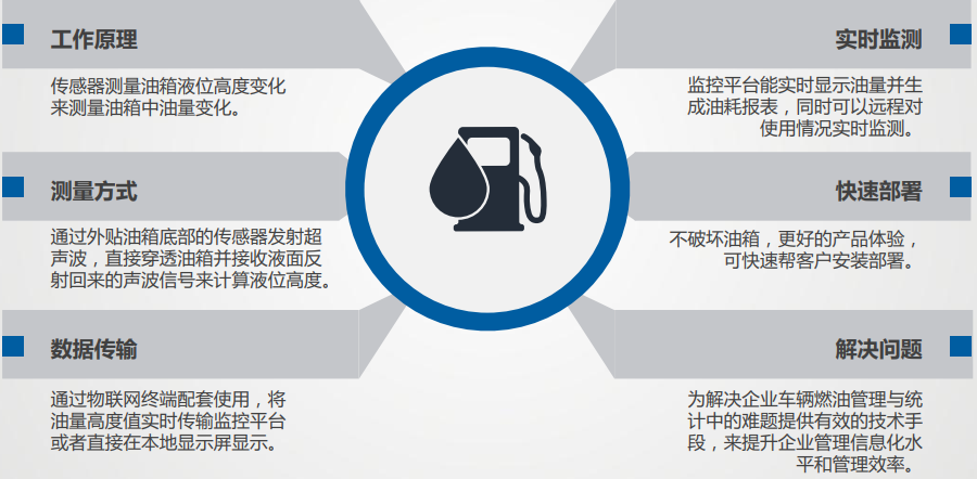 冷鏈溫度監控|4G車(chē)載視頻監控|貨車(chē)油量監控