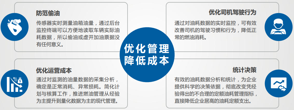 冷鏈溫度監控|4G車(chē)載視頻監控|貨車(chē)油量監控
