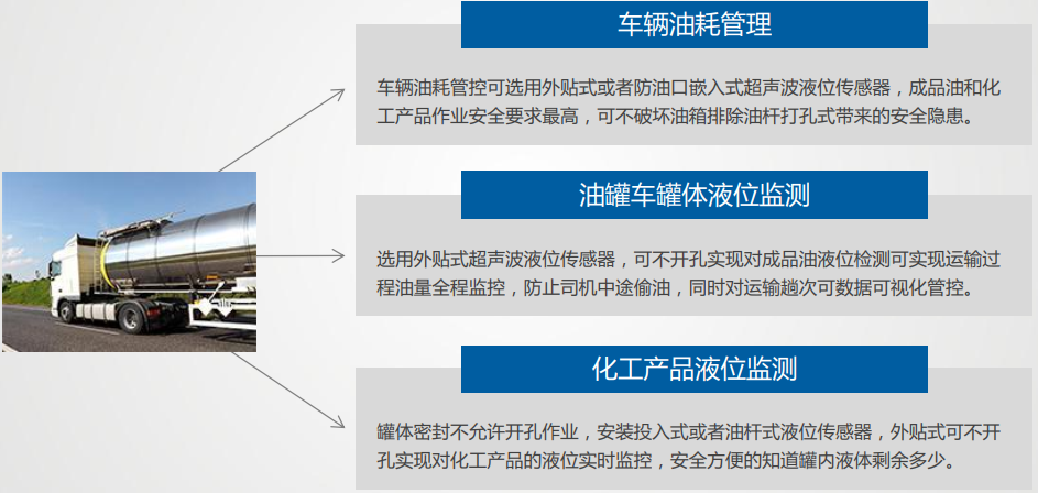 冷鏈溫度監控|4G車(chē)載視頻監控|貨車(chē)油量監控