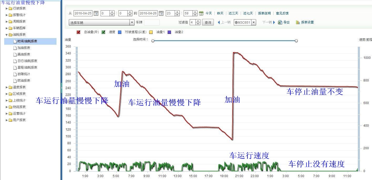 冷鏈溫度監控|4G車(chē)載視頻監控|貨車(chē)油量監控