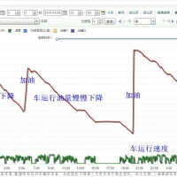 貨車(chē)油耗異常？GPS油量監控，規避司機偷油