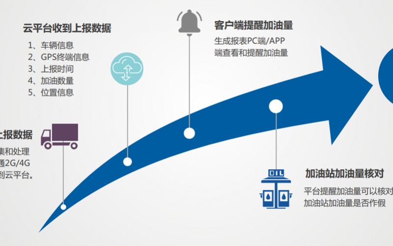 運輸貨車(chē)輛遠程油量監控